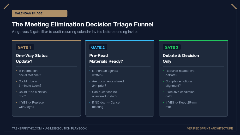 Cut weekly team meetings 50 percent meeting elimination decision flowchart