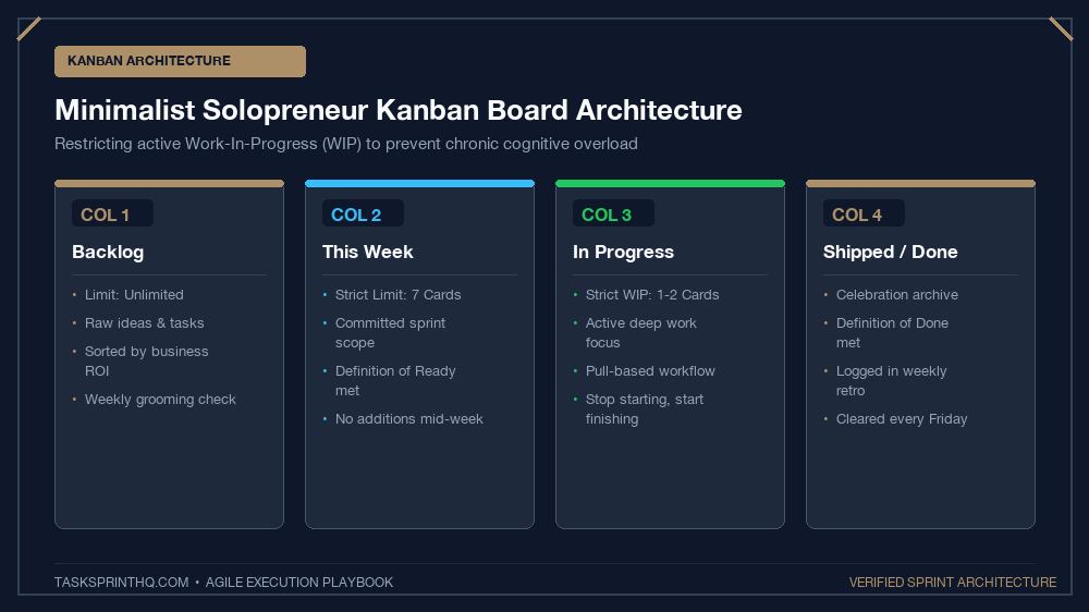 Solopreneur kanban board setup core columns and strict WIP limits