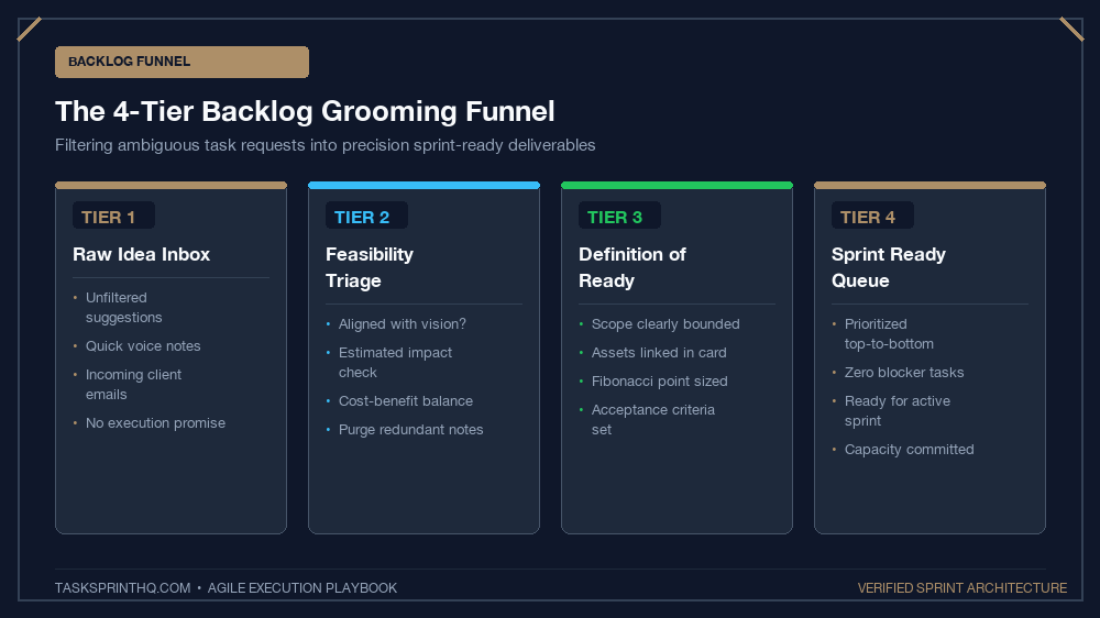 Sprint backlog grooming small projects 4-tier triage funnel